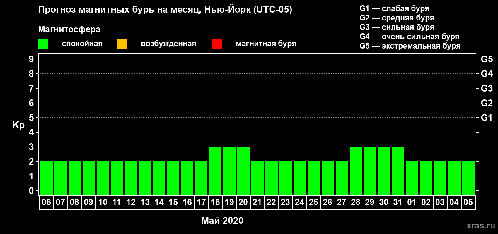 Прогноз максимального суточного геомагнитного индекса Kp на <b>1 месяц</b> (31 день) <b>с 06 мая по 05 июня 2020 г</b>