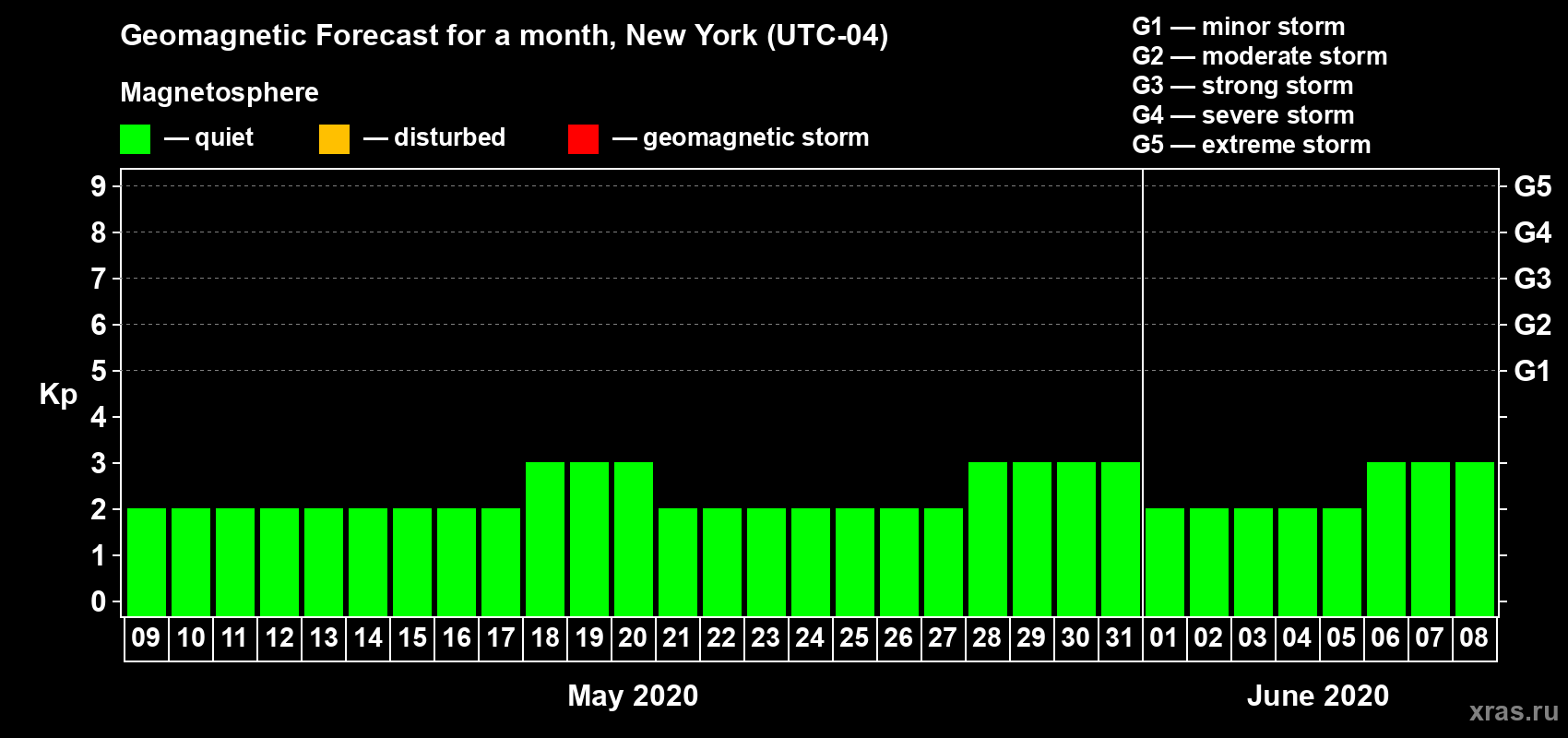 Forecast of the daily maximal value of geomagnetic index&nbsp;Kp for <b>1 month</b> (31 days) <b>from May 09, 2020 to Jun 08, 2020</b>