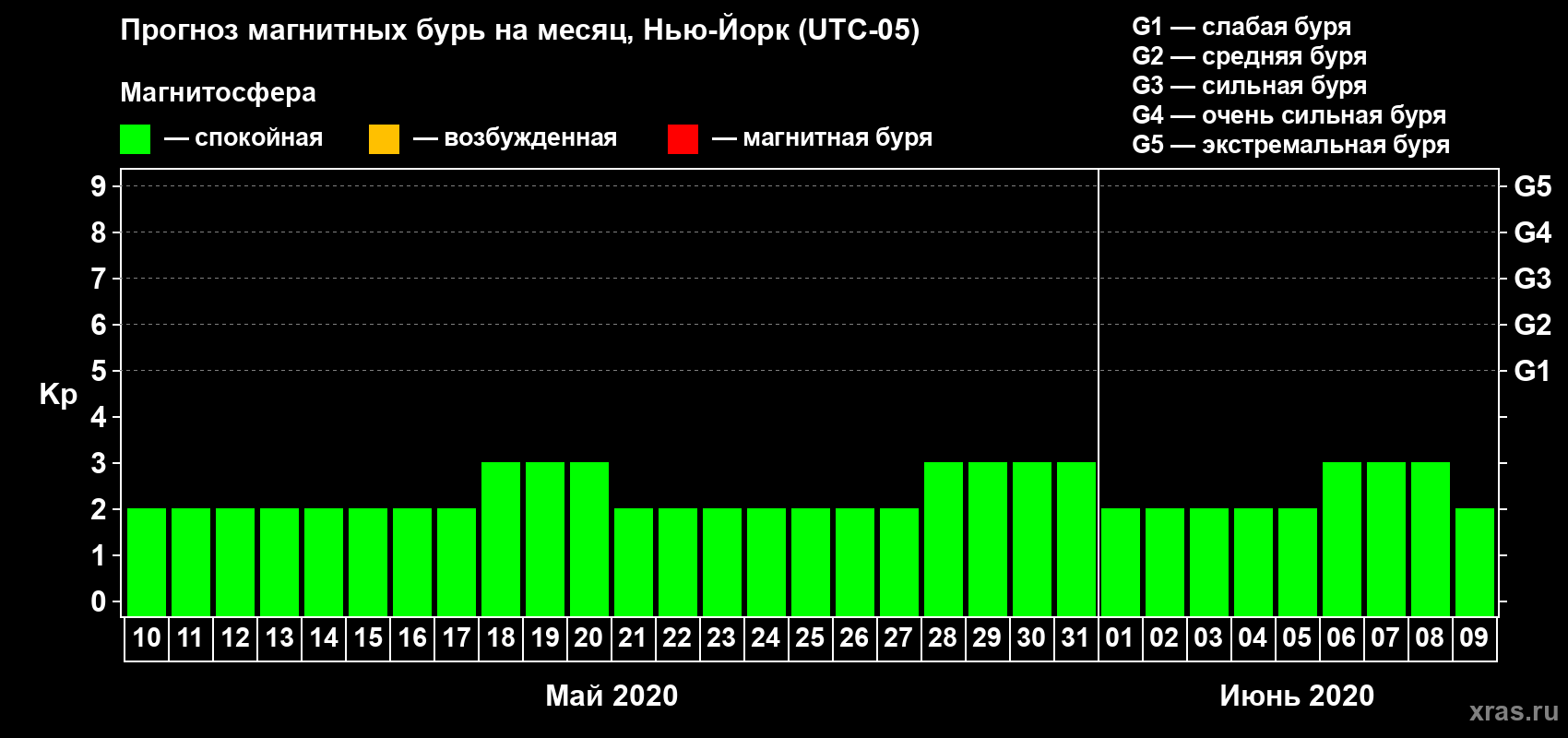 Прогноз максимального суточного геомагнитного индекса Kp на <b>1 месяц</b> (31 день) <b>с 10 мая по 09 июня 2020 г</b>