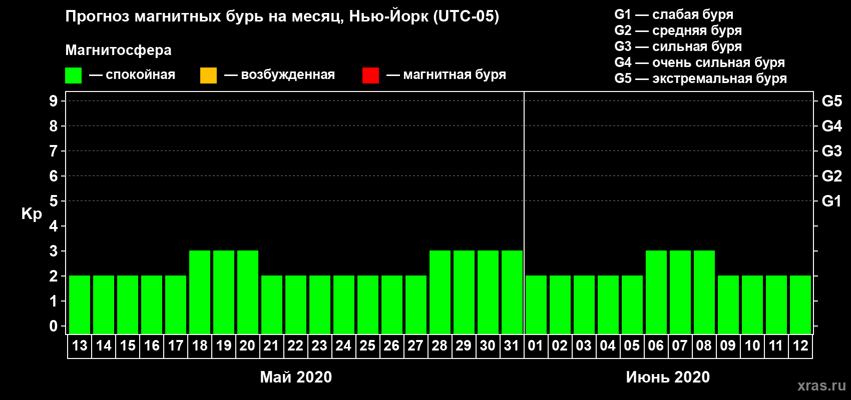 Прогноз максимального суточного геомагнитного индекса Kp на <b>1 месяц</b> (31 день) <b>с 13 мая по 12 июня 2020 г</b>