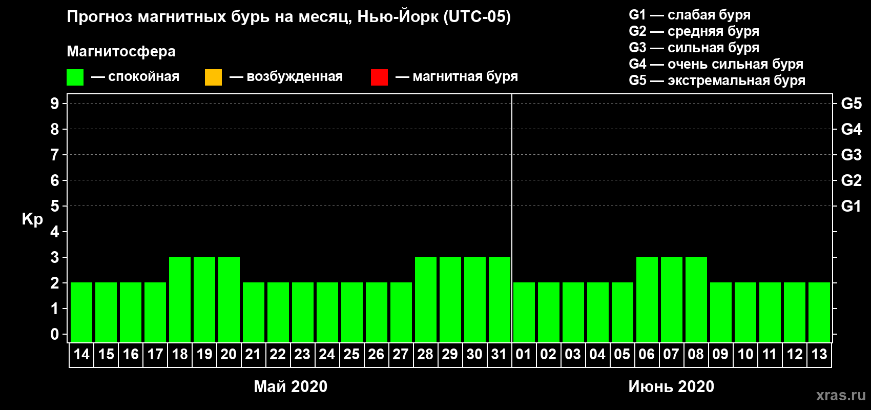 Прогноз максимального суточного геомагнитного индекса Kp на <b>1 месяц</b> (31 день) <b>с 14 мая по 13 июня 2020 г</b>