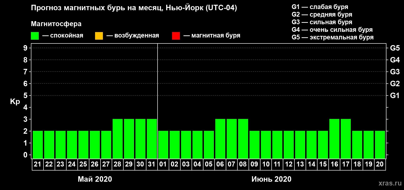Прогноз максимального суточного геомагнитного индекса Kp на <b>1 месяц</b> (31 день) <b>с 21 мая по 20 июня 2020 г</b>