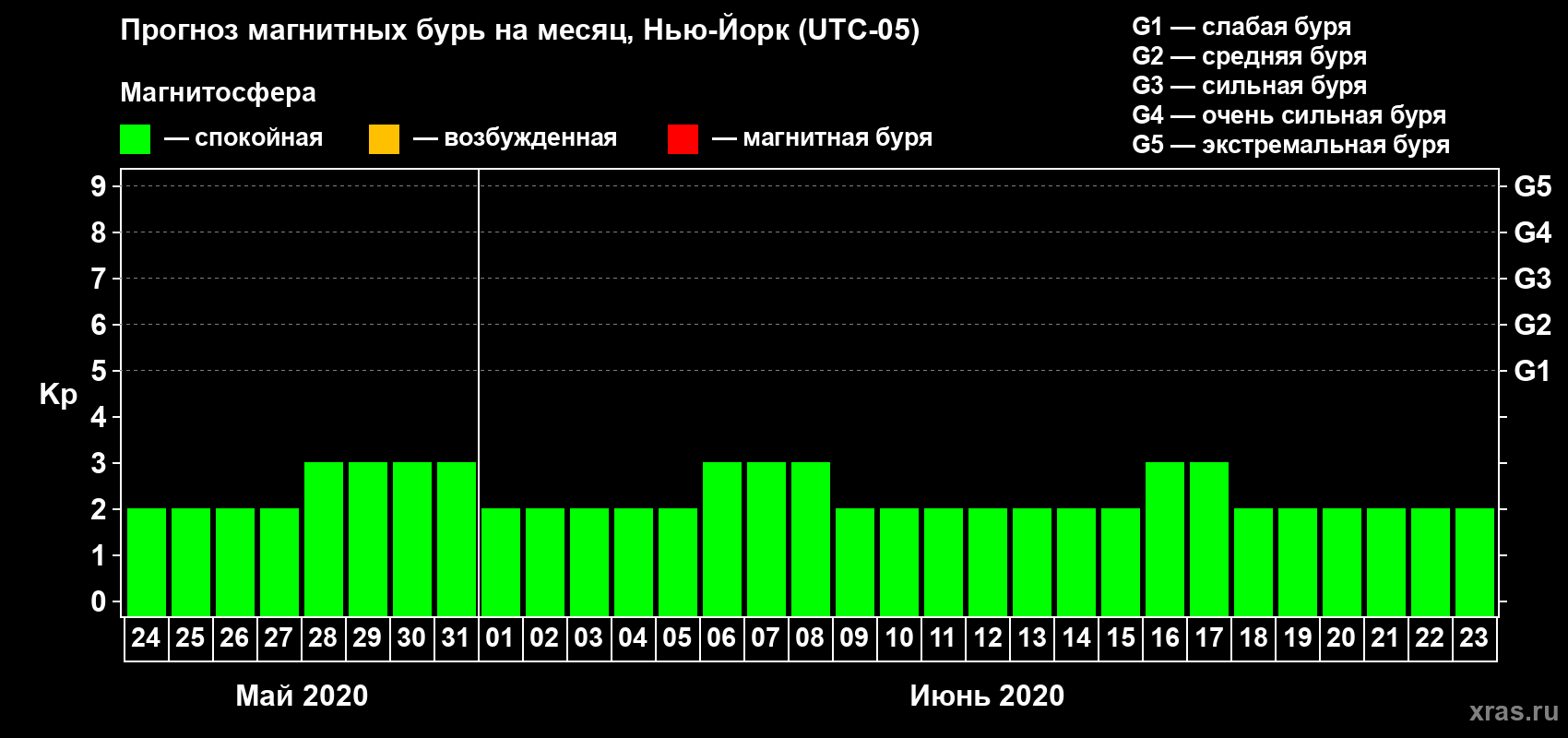 Прогноз максимального суточного геомагнитного индекса Kp на <b>1 месяц</b> (31 день) <b>с 24 мая по 23 июня 2020 г</b>