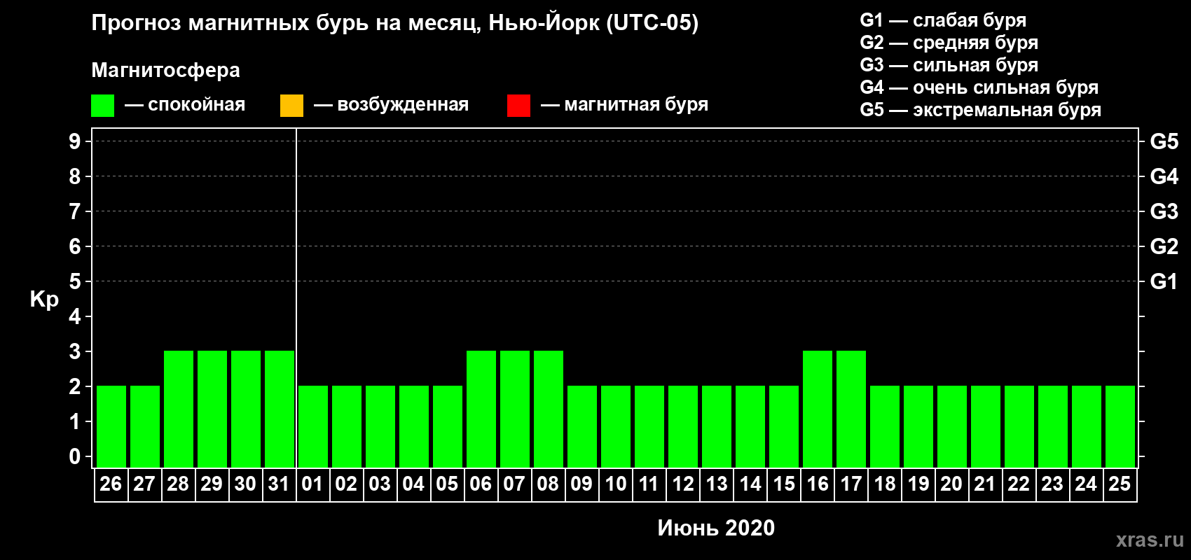 Прогноз максимального суточного геомагнитного индекса Kp на <b>1 месяц</b> (31 день) <b>с 26 мая по 25 июня 2020 г</b>