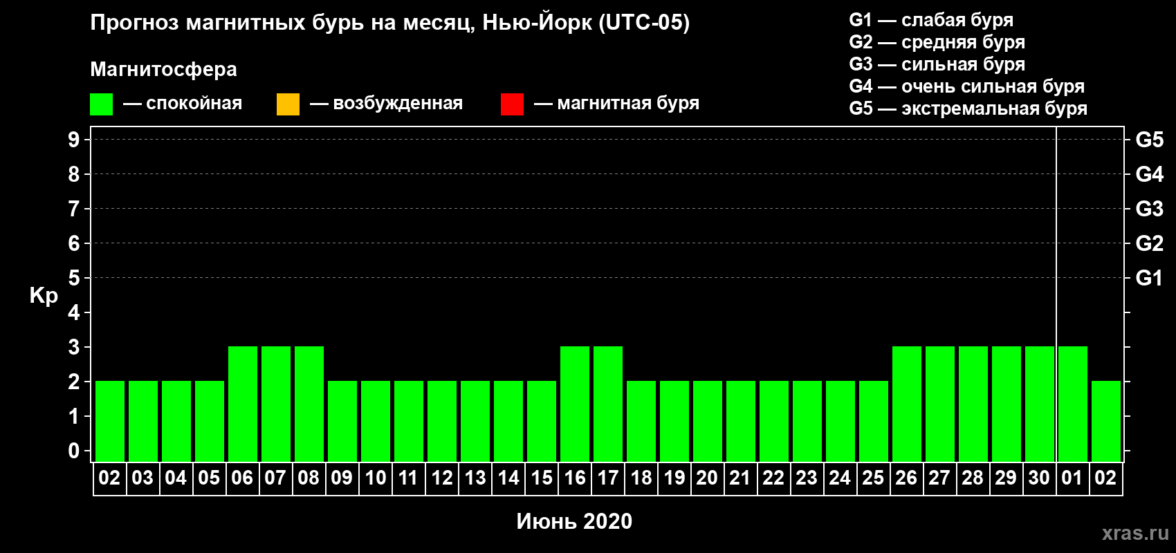 Прогноз максимального суточного геомагнитного индекса Kp на <b>1 месяц</b> (31 день) <b>с 02 июня по 02 июля 2020 г</b>
