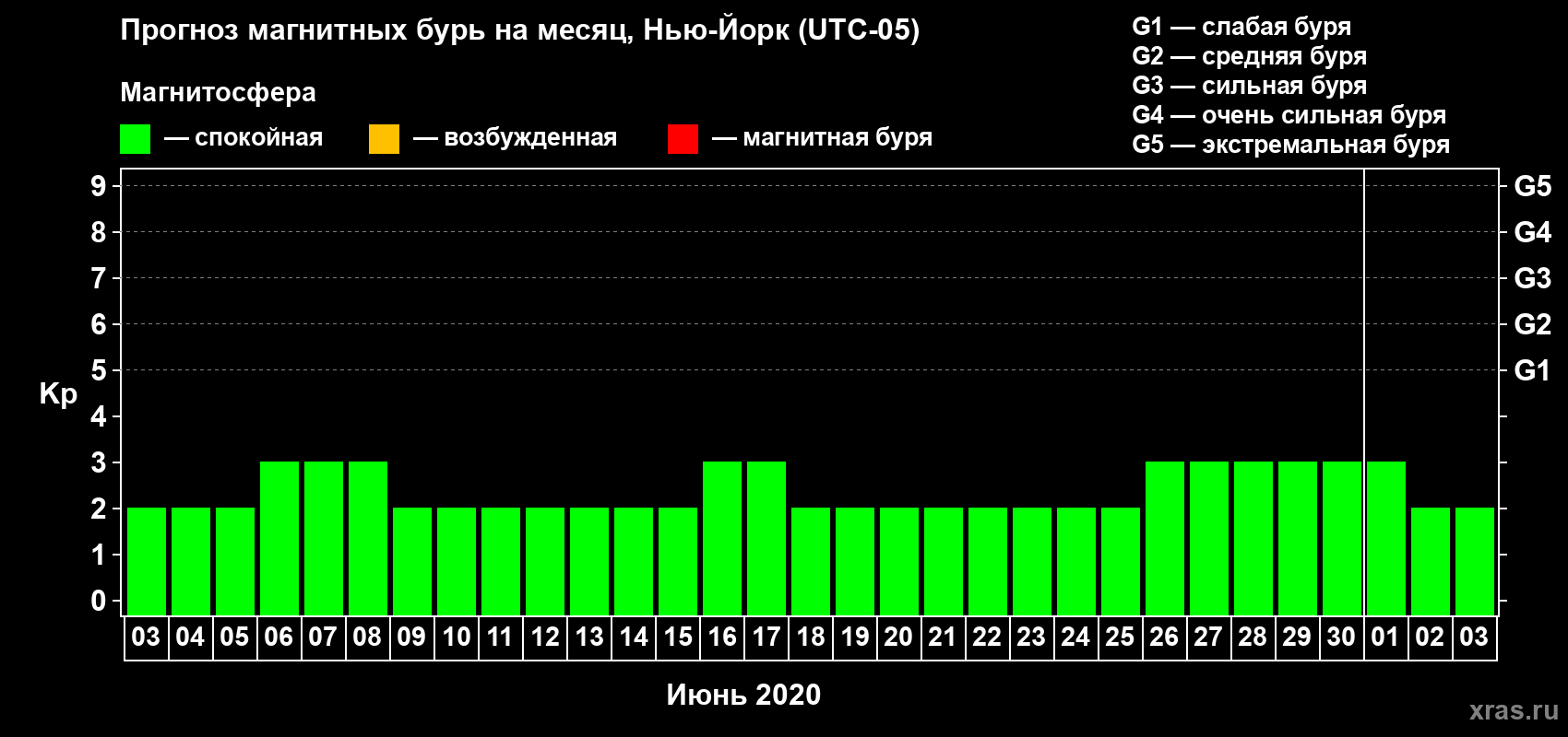 Прогноз максимального суточного геомагнитного индекса Kp на <b>1 месяц</b> (31 день) <b>с 03 июня по 03 июля 2020 г</b>