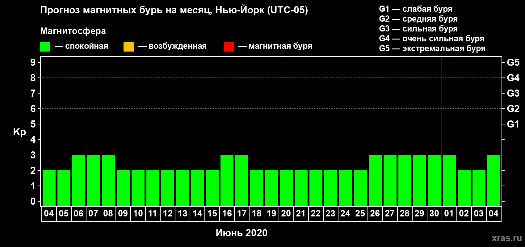 Прогноз максимального суточного геомагнитного индекса Kp на <b>1 месяц</b> (31 день) <b>с 04 июня по 04 июля 2020 г</b>