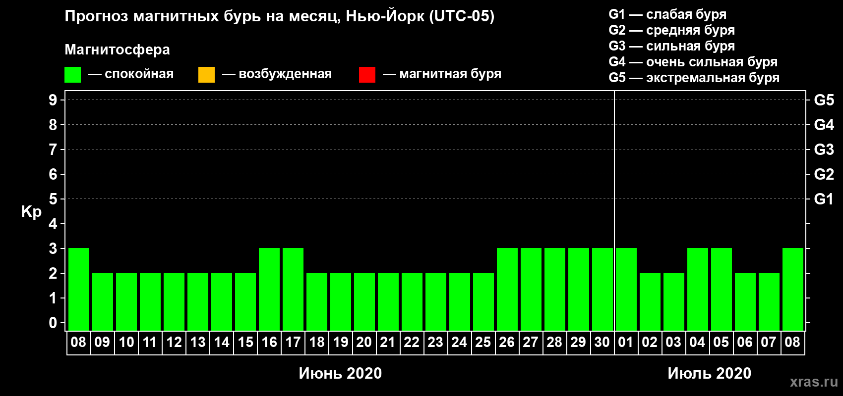 Прогноз максимального суточного геомагнитного индекса Kp на <b>1 месяц</b> (31 день) <b>с 08 июня по 08 июля 2020 г</b>
