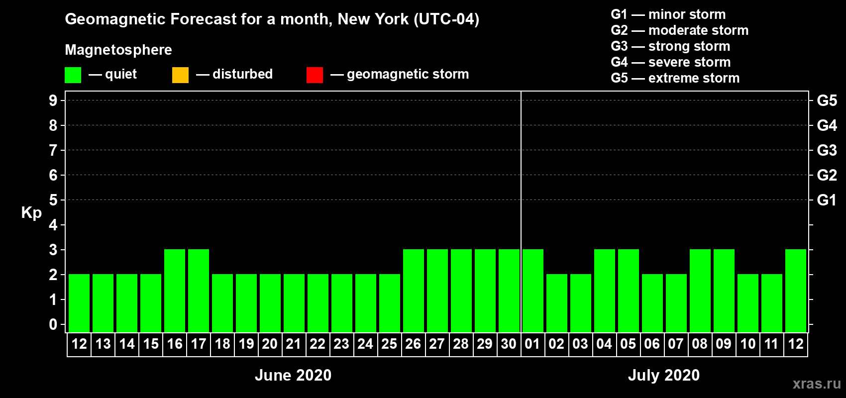 Forecast of the daily maximal value of geomagnetic index Kp for <b>1 month</b> (31 days) <b>from Jun 12, 2020 to Jul 12, 2020</b>