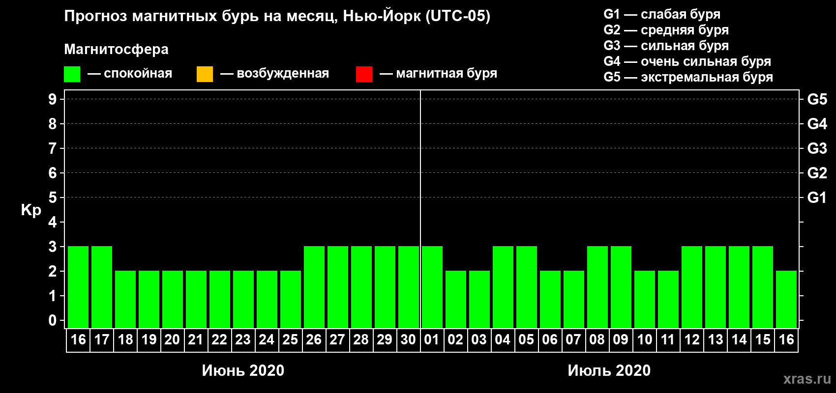 Прогноз максимального суточного геомагнитного индекса Kp на <b>1 месяц</b> (31 день) <b>с 16 июня по 16 июля 2020 г</b>
