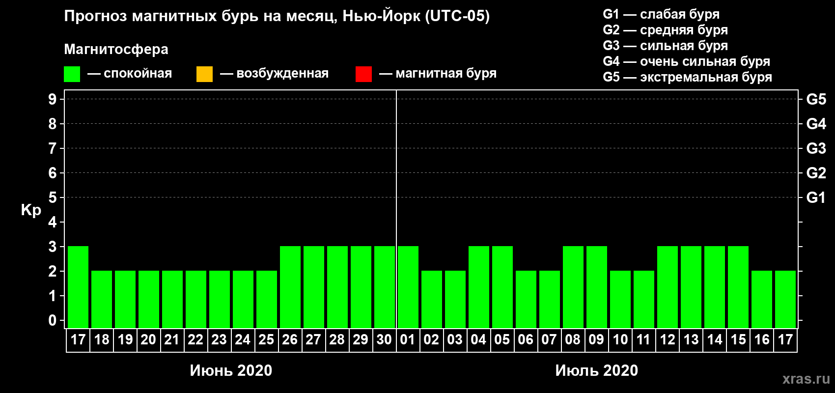 Прогноз максимального суточного геомагнитного индекса Kp на <b>1 месяц</b> (31 день) <b>с 17 июня по 17 июля 2020 г</b>
