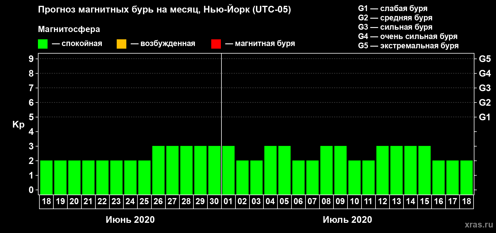 Прогноз максимального суточного геомагнитного индекса Kp на <b>1 месяц</b> (31 день) <b>с 18 июня по 18 июля 2020 г</b>