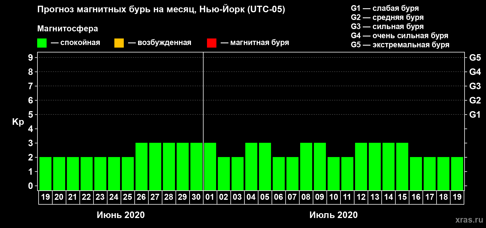 Прогноз максимального суточного геомагнитного индекса Kp на <b>1 месяц</b> (31 день) <b>с 19 июня по 19 июля 2020 г</b>