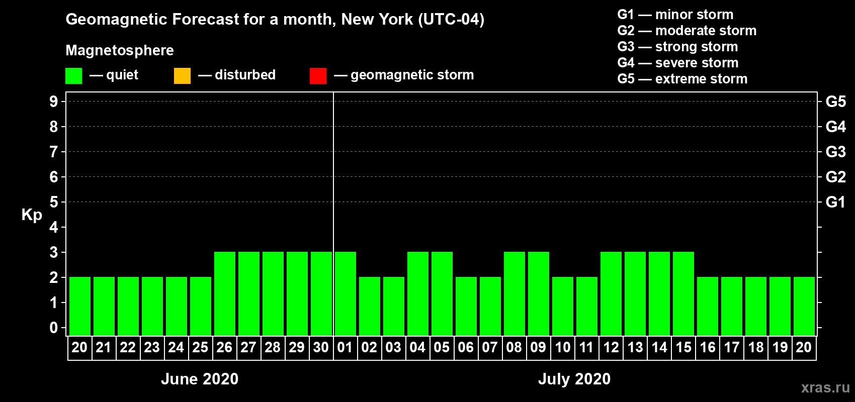 Forecast of the daily maximal value of geomagnetic index Kp for <b>1 month</b> (31 days) <b>from Jun 20, 2020 to Jul 20, 2020</b>