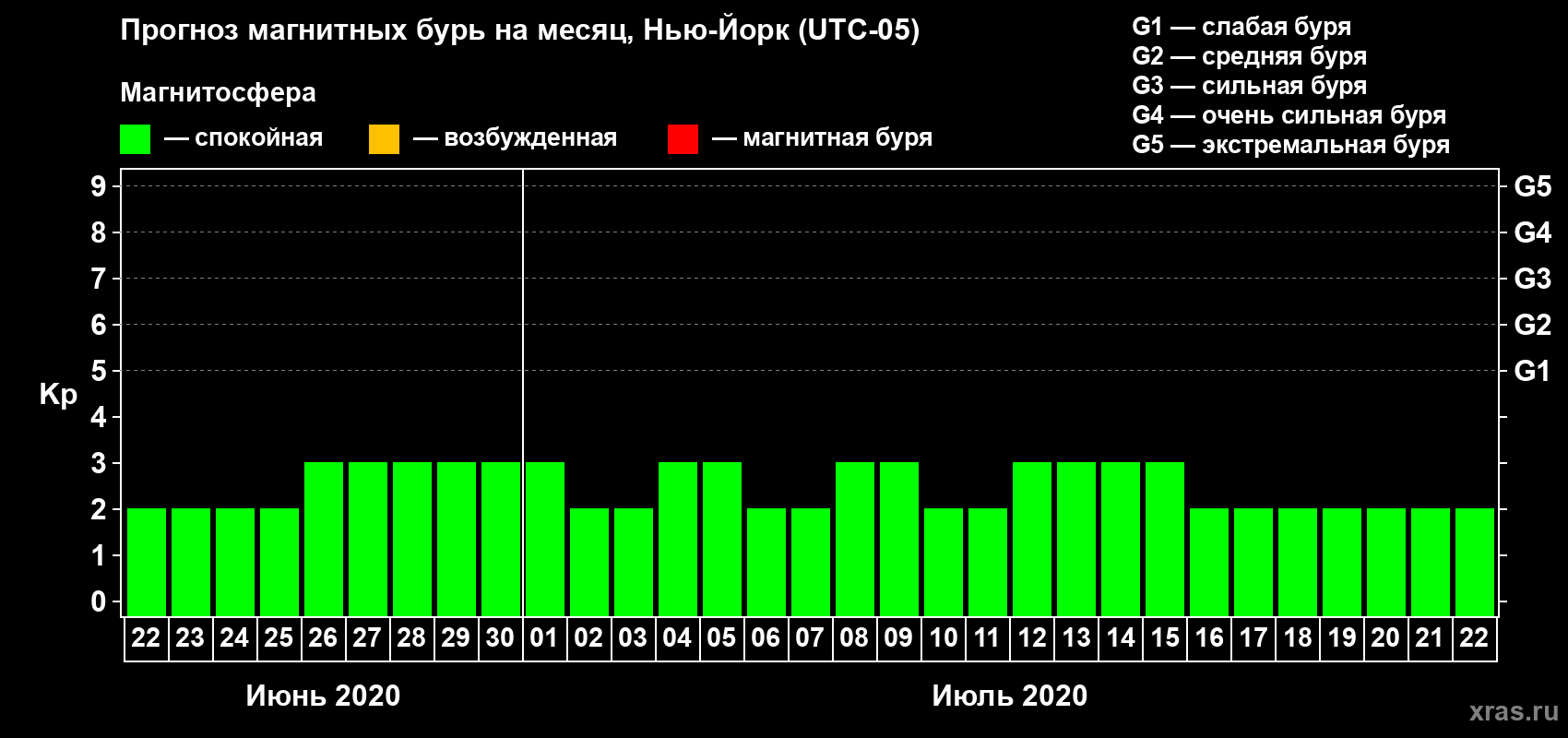 Прогноз максимального суточного геомагнитного индекса Kp на <b>1 месяц</b> (31 день) <b>с 22 июня по 22 июля 2020 г</b>