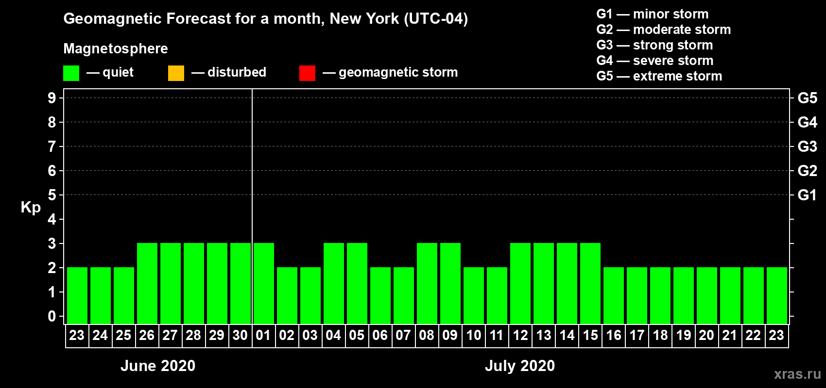 Forecast of the daily maximal value of geomagnetic index Kp for <b>1 month</b> (31 days) <b>from Jun 23, 2020 to Jul 23, 2020</b>
