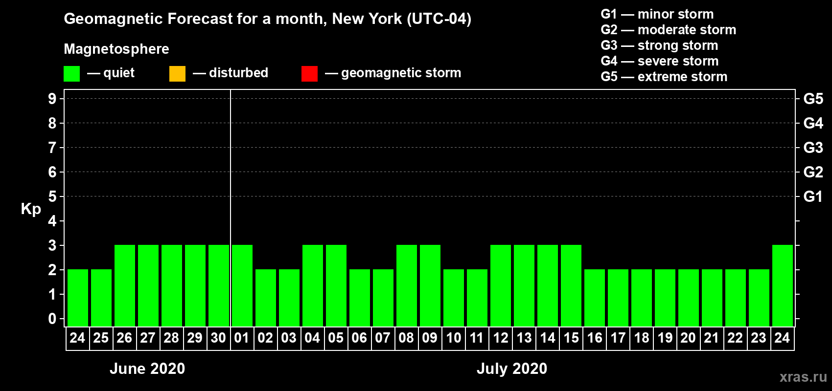 Forecast of the daily maximal value of geomagnetic index Kp for <b>1 month</b> (31 days) <b>from Jun 24, 2020 to Jul 24, 2020</b>