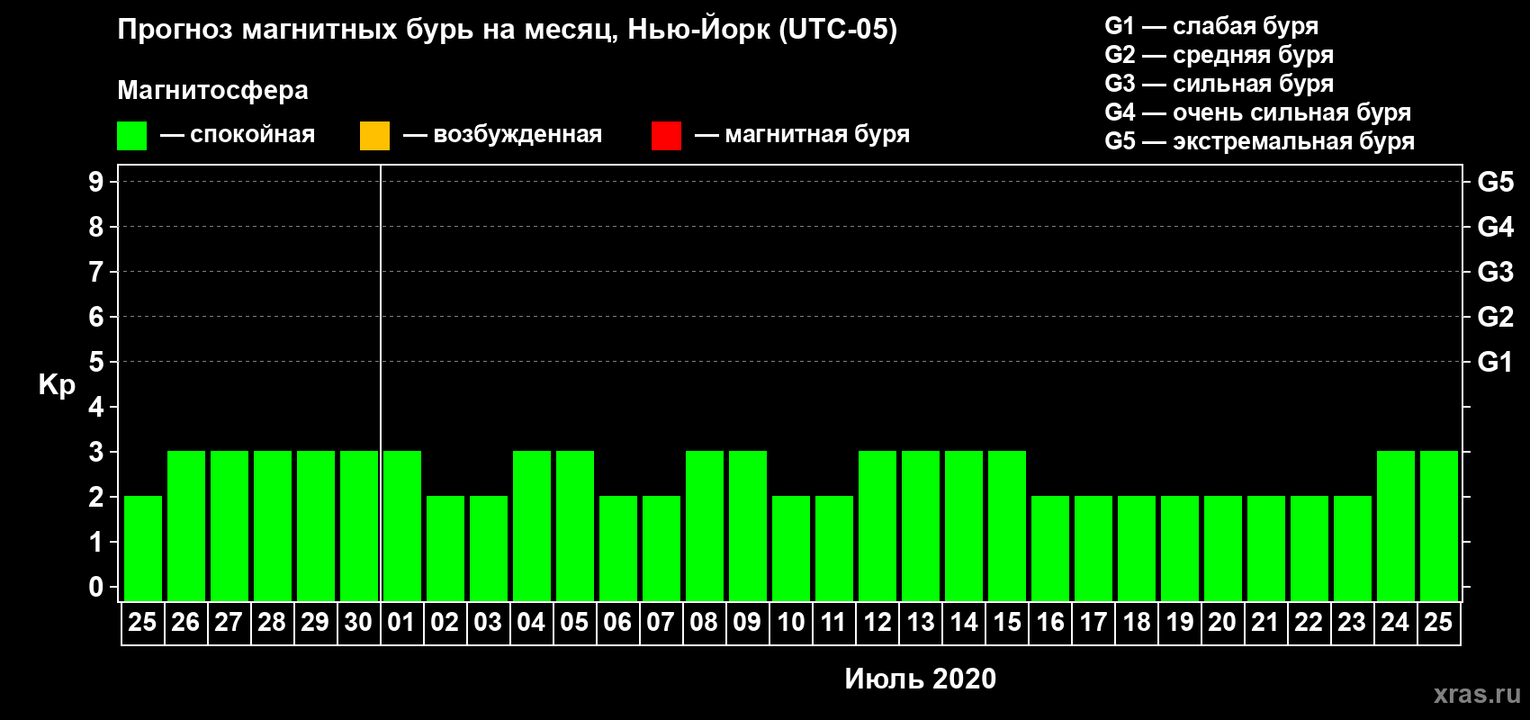 Прогноз максимального суточного геомагнитного индекса Kp на <b>1 месяц</b> (31 день) <b>с 25 июня по 25 июля 2020 г</b>