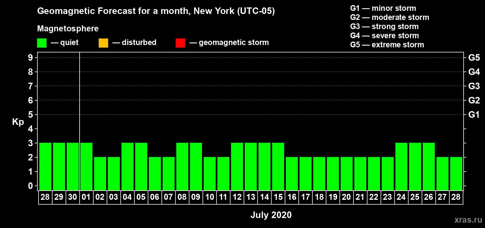 Forecast of the daily maximal value of geomagnetic index Kp for <b>1 month</b> (31 days) <b>from Jun 28, 2020 to Jul 28, 2020</b>
