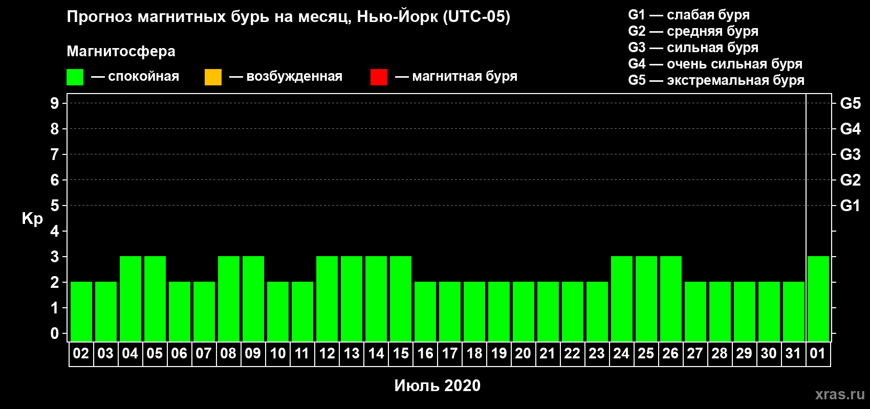Прогноз максимального суточного геомагнитного индекса Kp на <b>1 месяц</b> (31 день) <b>с 02 июля по 01 августа 2020 г</b>