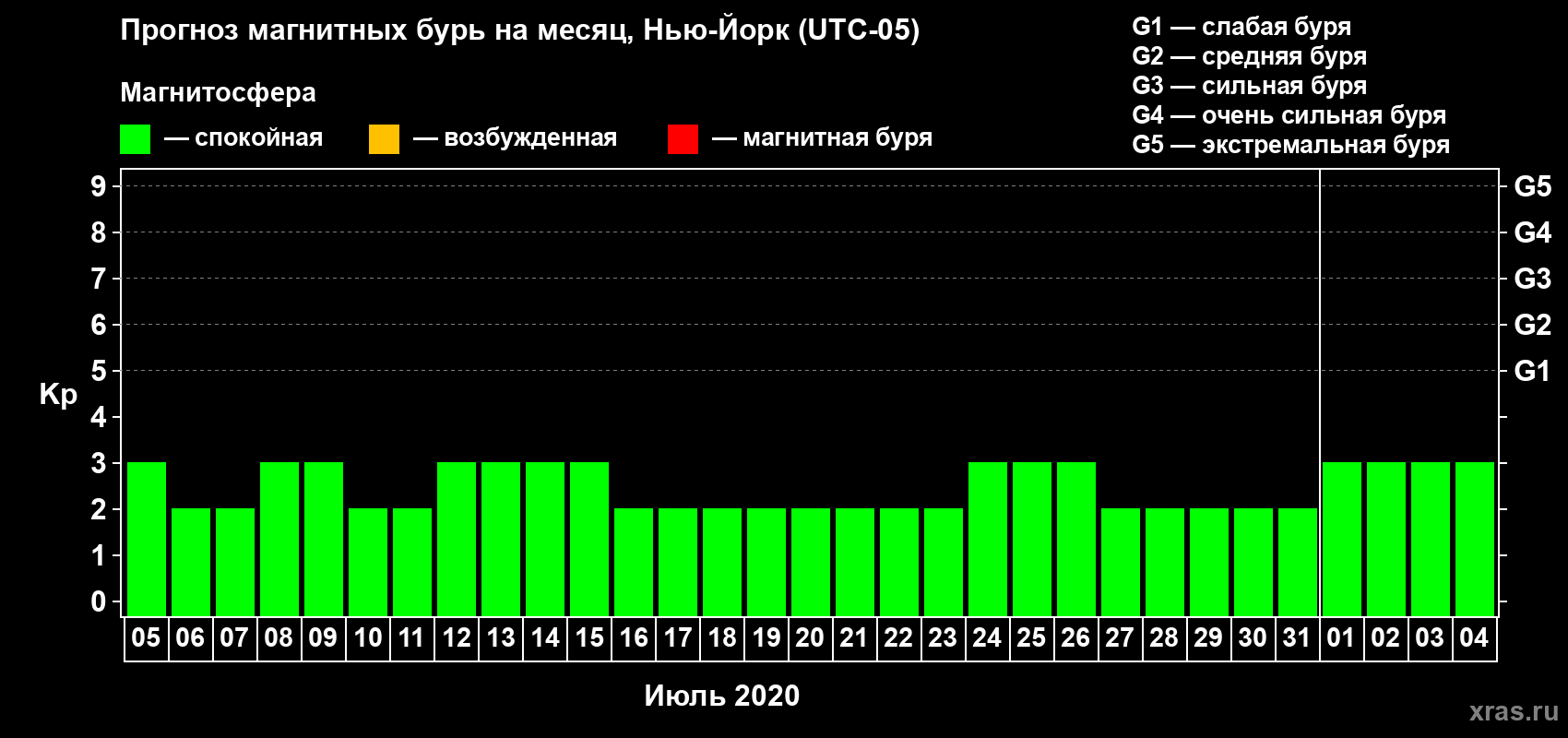 Прогноз максимального суточного геомагнитного индекса Kp на <b>1 месяц</b> (31 день) <b>с 05 июля по 04 августа 2020 г</b>