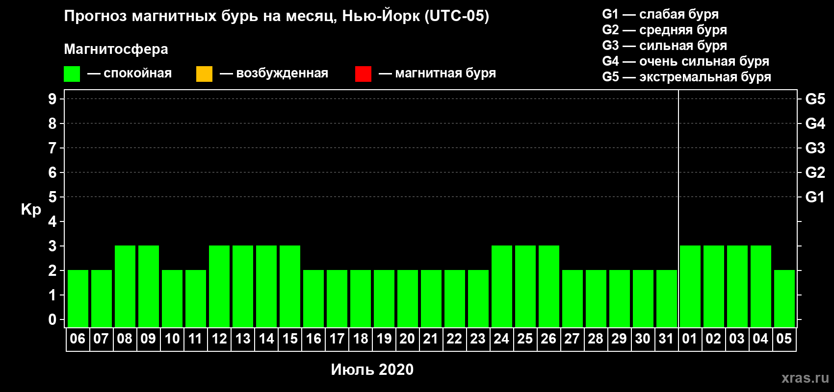 Прогноз максимального суточного геомагнитного индекса Kp на <b>1 месяц</b> (31 день) <b>с 06 июля по 05 августа 2020 г</b>