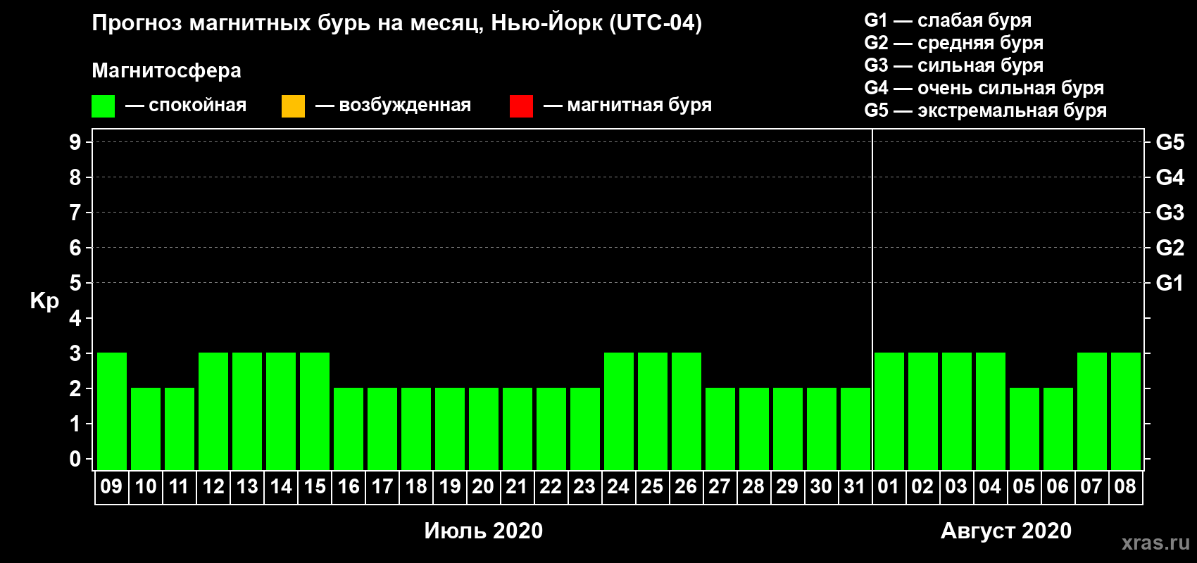 Прогноз максимального суточного геомагнитного индекса Kp на <b>1 месяц</b> (31 день) <b>с 09 июля по 08 августа 2020 г</b>