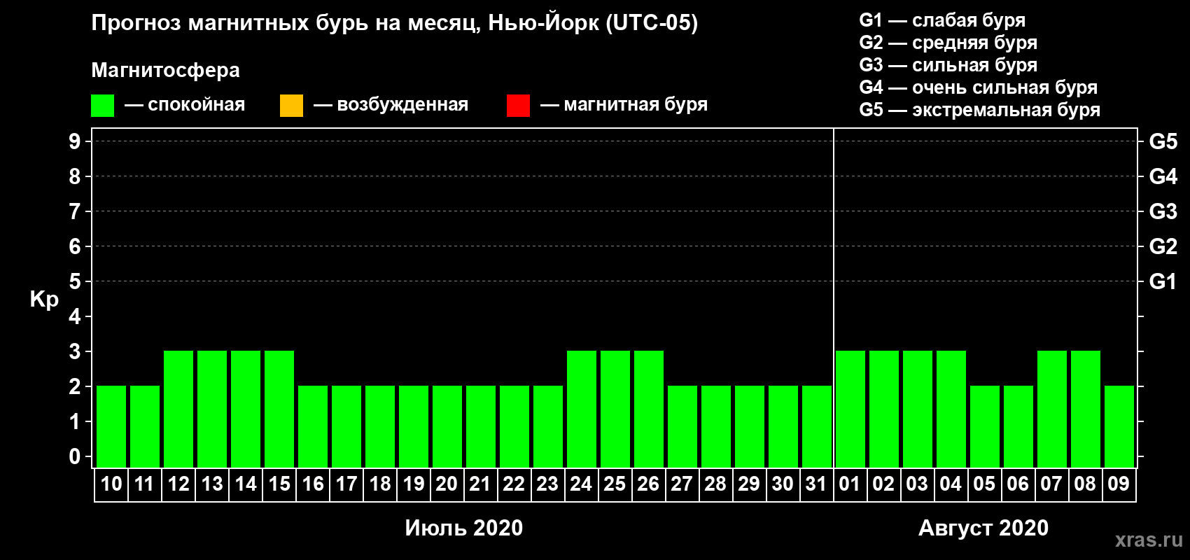 Прогноз максимального суточного геомагнитного индекса Kp на <b>1 месяц</b> (31 день) <b>с 10 июля по 09 августа 2020 г</b>