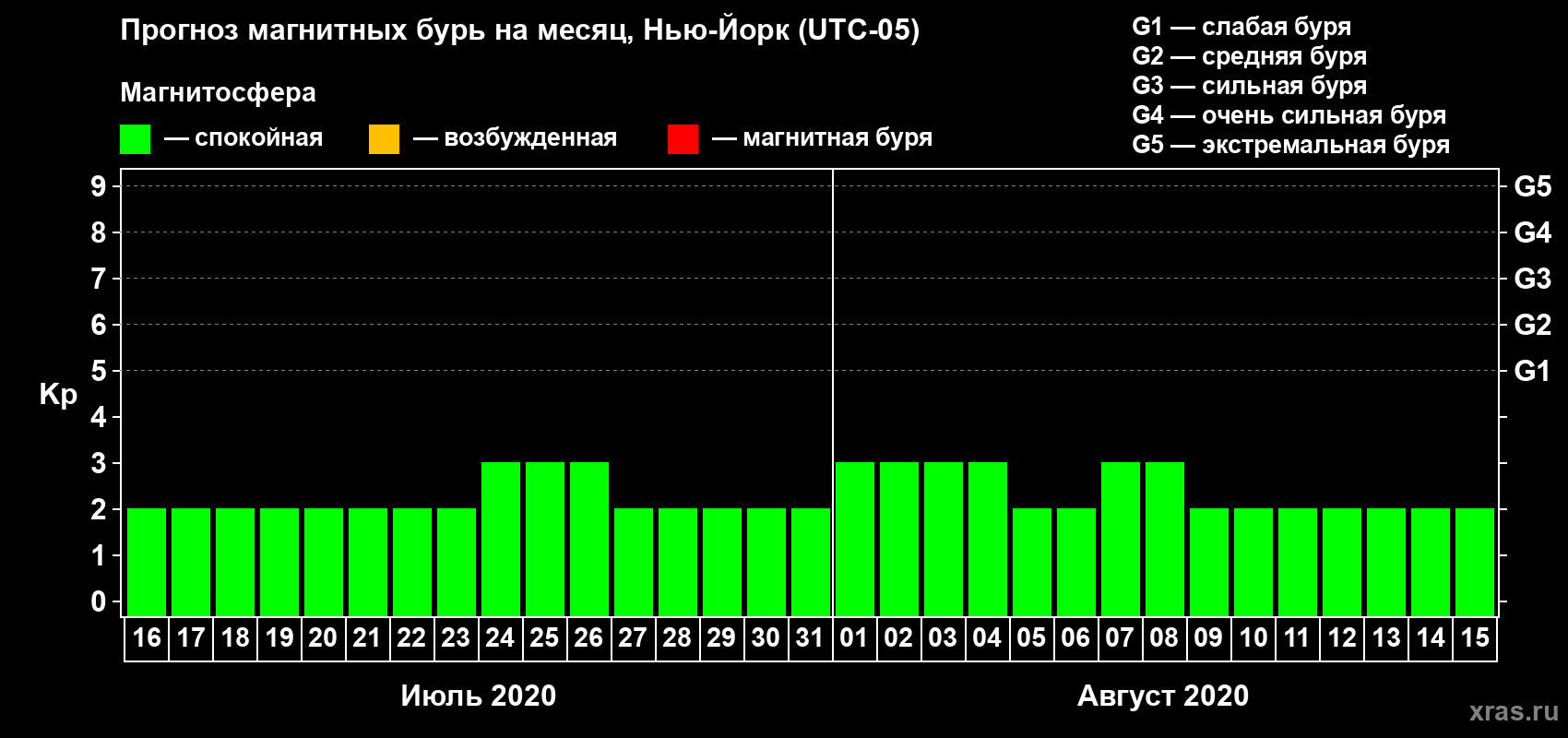 Прогноз максимального суточного геомагнитного индекса Kp на <b>1 месяц</b> (31 день) <b>с 16 июля по 15 августа 2020 г</b>