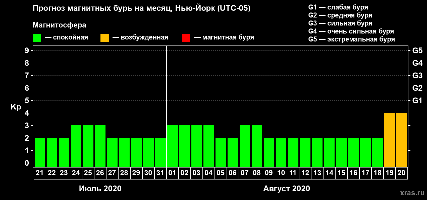 Прогноз максимального суточного геомагнитного индекса Kp на <b>1 месяц</b> (31 день) <b>с 21 июля по 20 августа 2020 г</b>