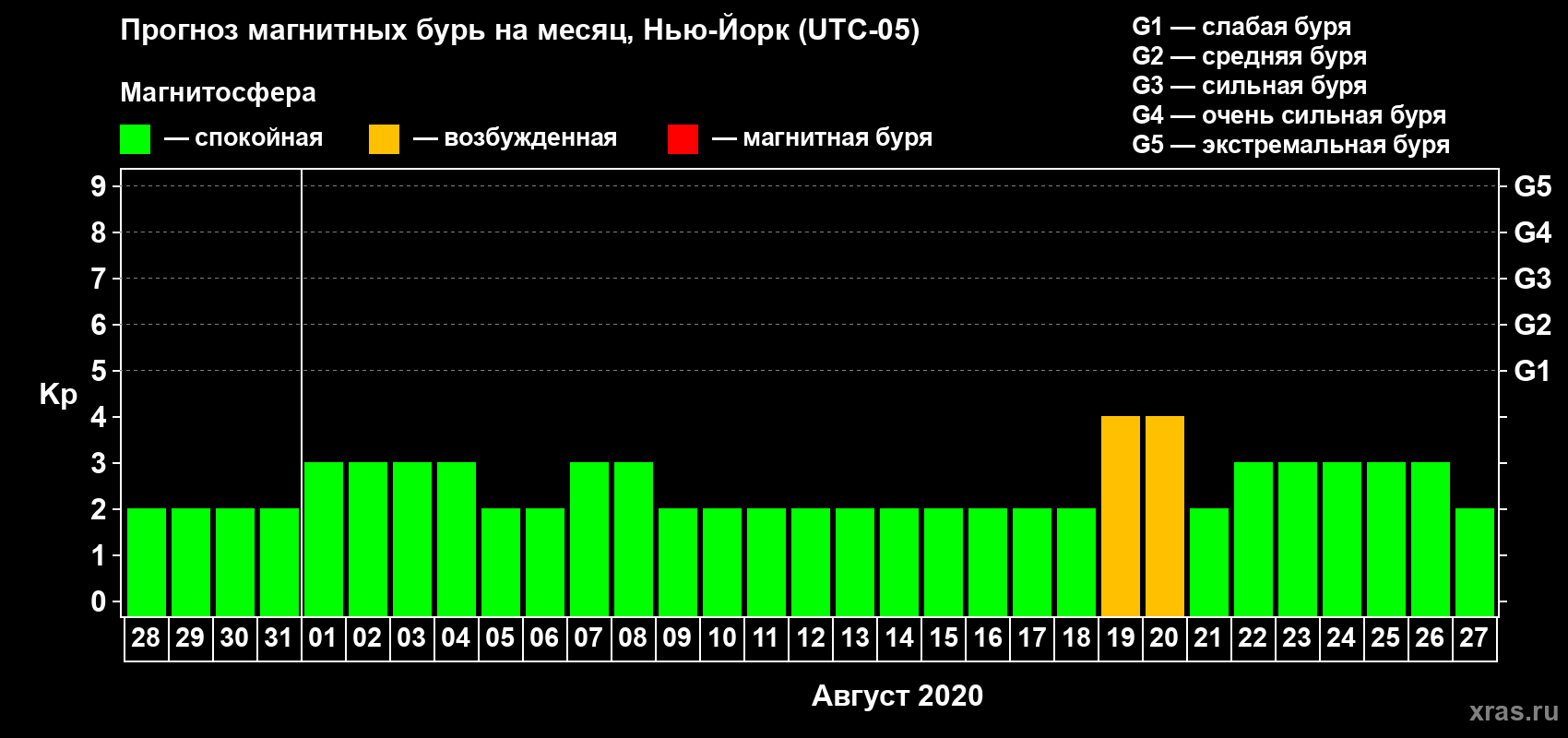Прогноз максимального суточного геомагнитного индекса Kp на <b>1 месяц</b> (31 день) <b>с 28 июля по 27 августа 2020 г</b>