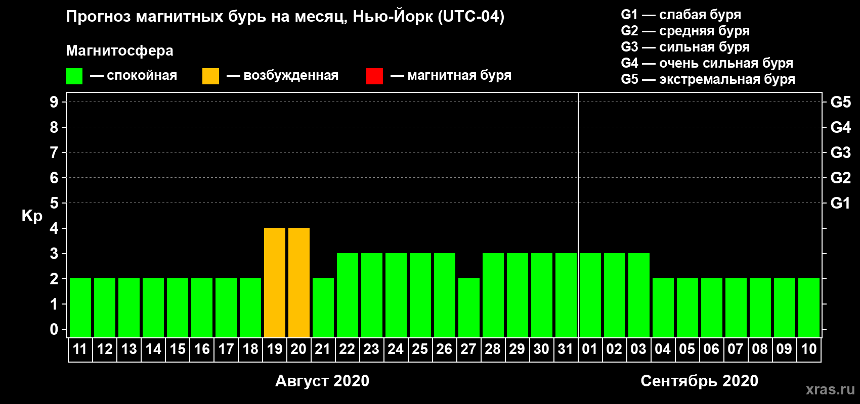 Прогноз максимального суточного геомагнитного индекса Kp на <b>1 месяц</b> (31 день) <b>с 11 августа по 10 сентября 2020 г</b>