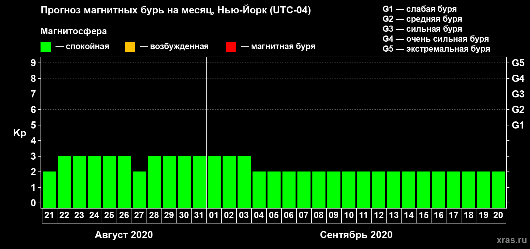Прогноз максимального суточного геомагнитного индекса Kp на <b>1 месяц</b> (31 день) <b>с 21 августа по 20 сентября 2020 г</b>