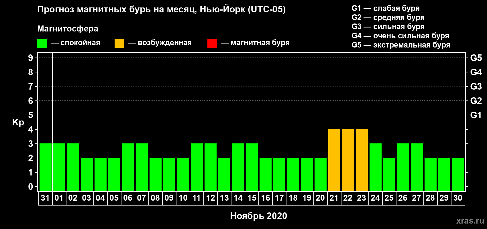 Прогноз максимального суточного геомагнитного индекса Kp на <b>1 месяц</b> (31 день) <b>с 31 октября по 30 ноября 2020 г</b>
