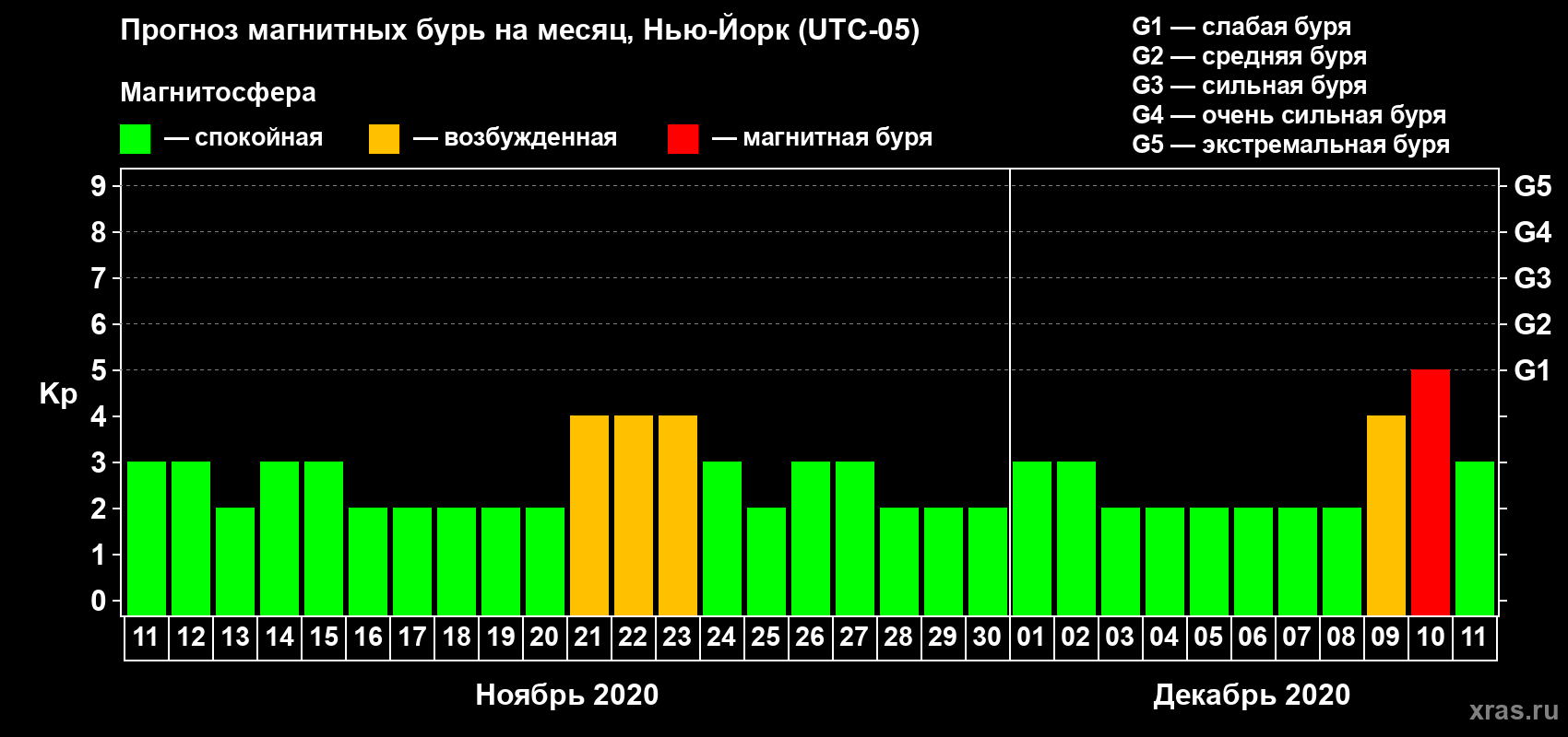 Прогноз максимального суточного геомагнитного индекса Kp на <b>1 месяц</b> (31 день) <b>с 11 ноября по 11 декабря 2020 г</b>
