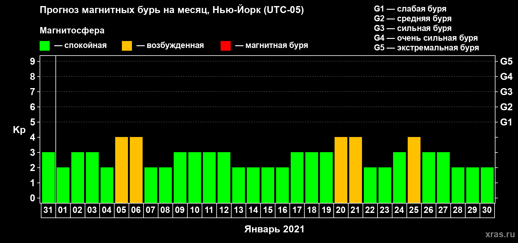 Прогноз максимального суточного геомагнитного индекса Kp на <b>1 месяц</b> (31 день) <b>с 31 декабря 2020 г по 30 января 2021 г</b>