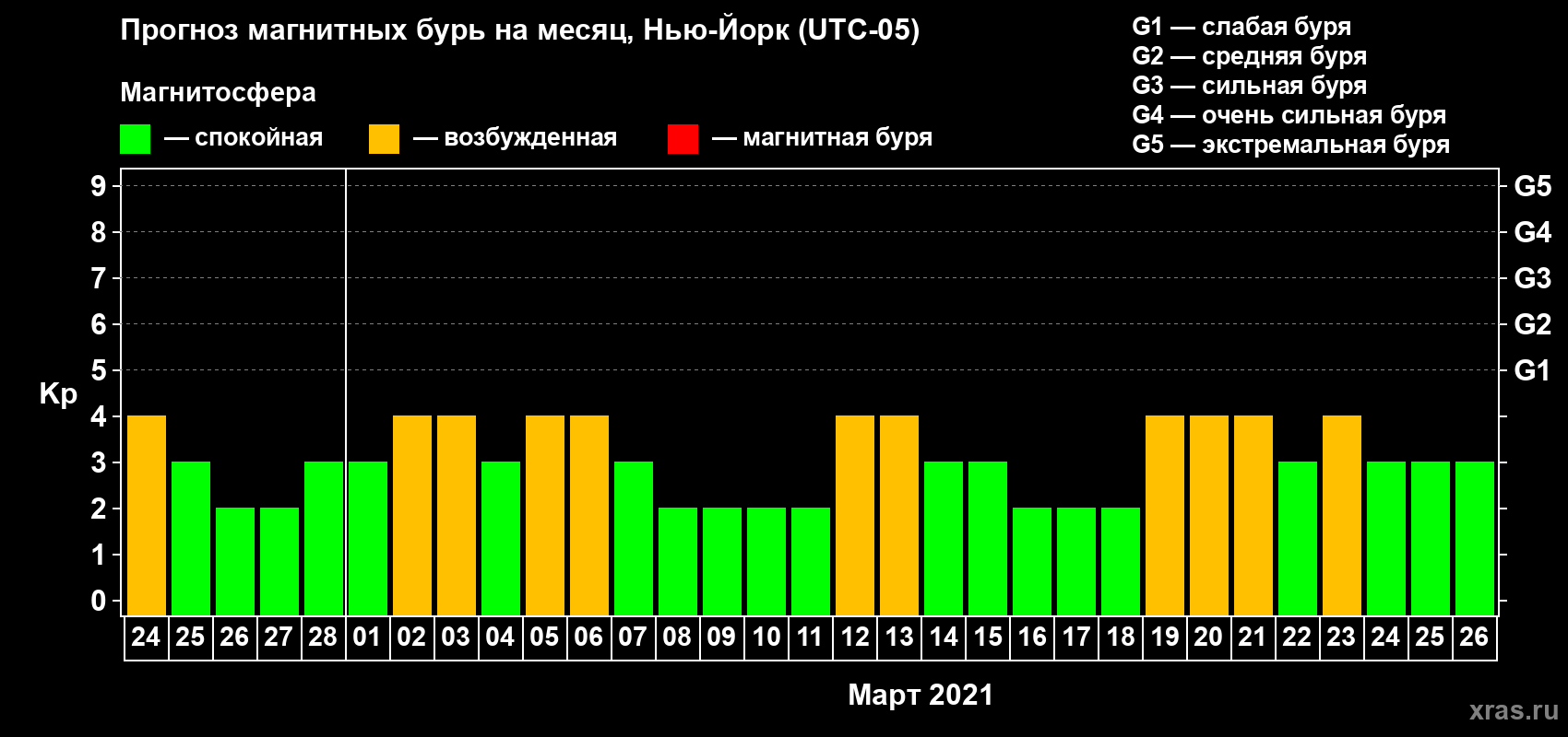 Прогноз максимального суточного геомагнитного индекса Kp на <b>1 месяц</b> (31 день) <b>с 24 февраля по 26 марта 2021 г</b>