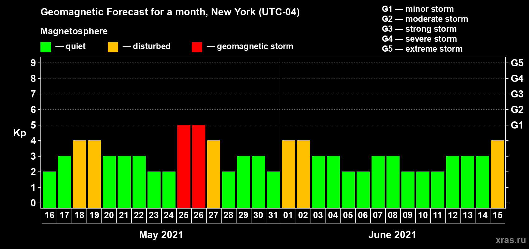 Forecast of the daily maximal value of geomagnetic index Kp for <b>1 month</b> (31 days) <b>from May 16, 2021 to Jun 15, 2021</b>