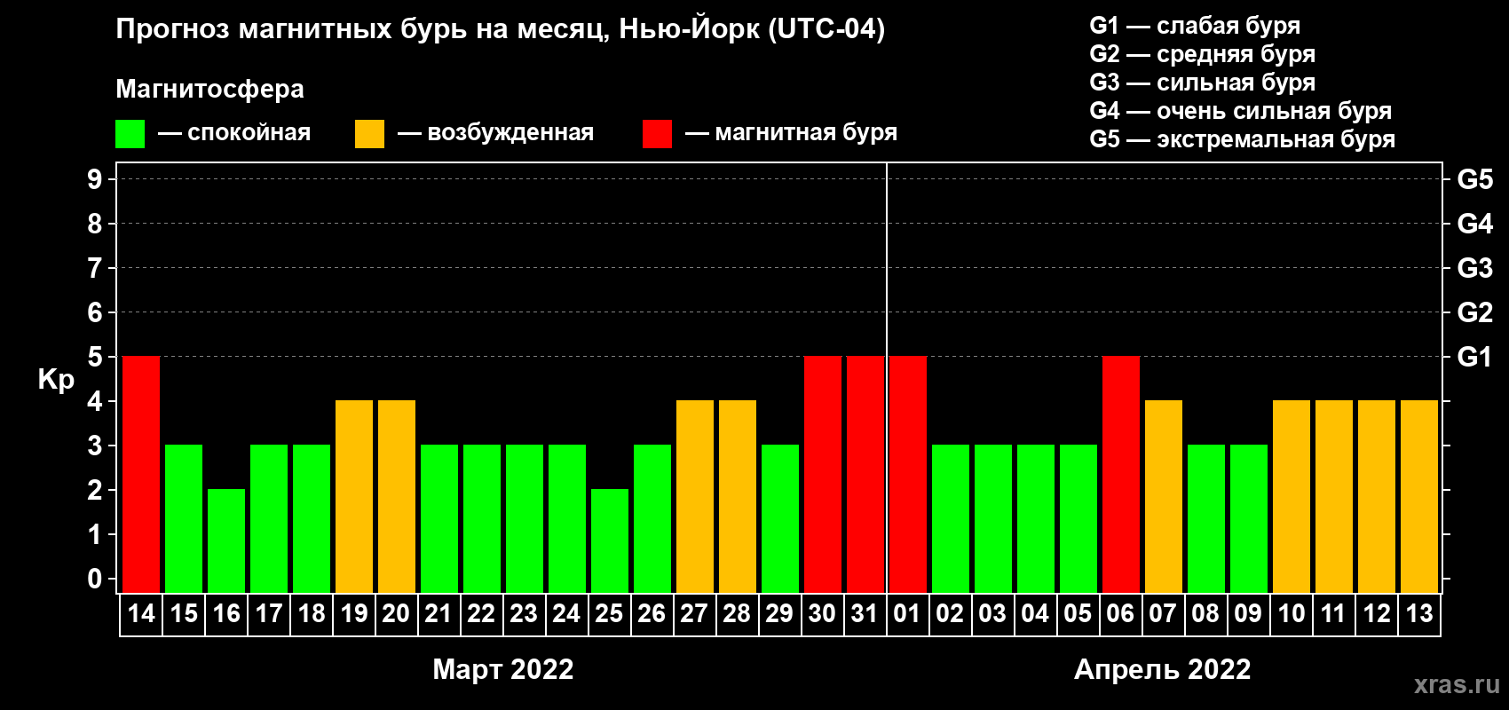 Прогноз максимального суточного геомагнитного индекса Kp на <b>1 месяц</b> (31 день) <b>с 14 марта по 13 апреля 2022 г</b>