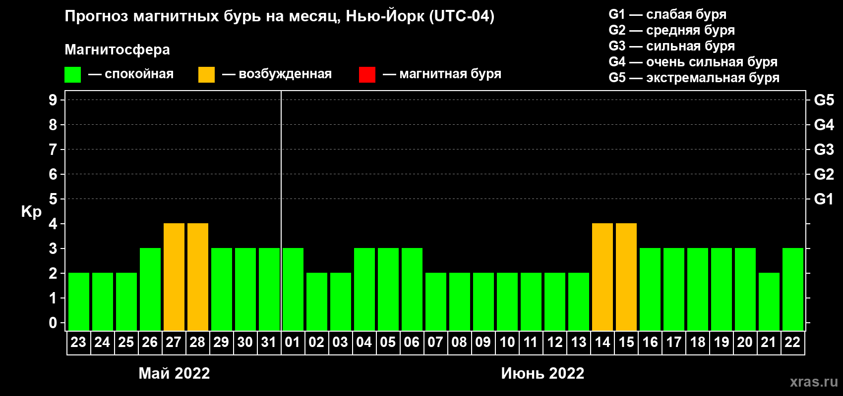 Прогноз максимального суточного геомагнитного индекса Kp на <b>1 месяц</b> (31 день) <b>с 23 мая по 22 июня 2022 г</b>