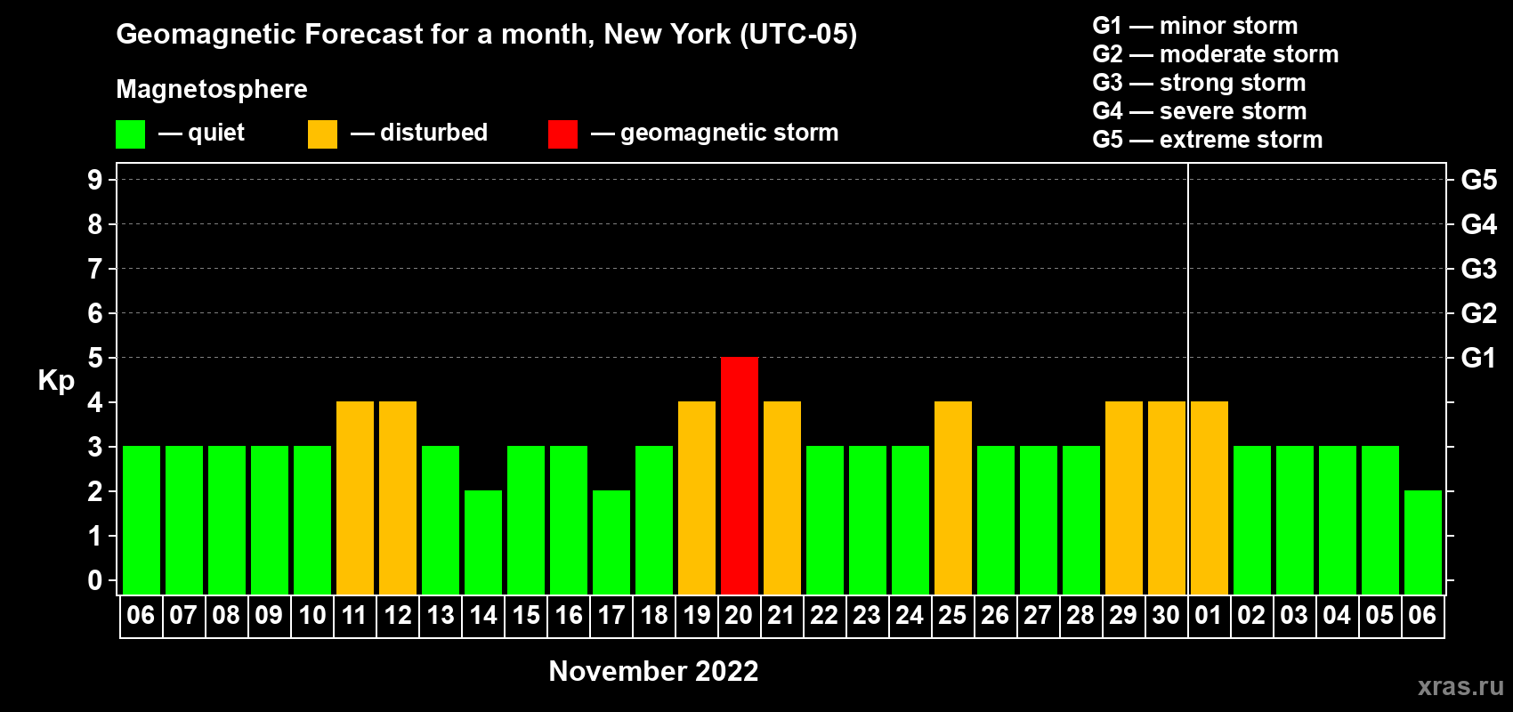 Forecast of the daily maximal value of geomagnetic index Kp for <b>1 month</b> (31 days) <b>from Nov 06, 2022 to Dec 06, 2022</b>