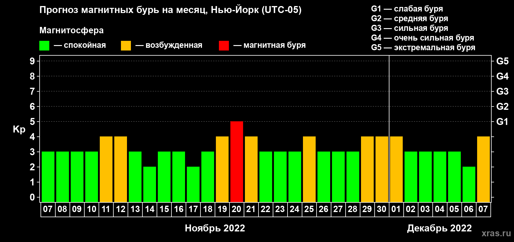 Прогноз максимального суточного геомагнитного индекса Kp на <b>1 месяц</b> (31 день) <b>с 07 ноября по 07 декабря 2022 г</b>