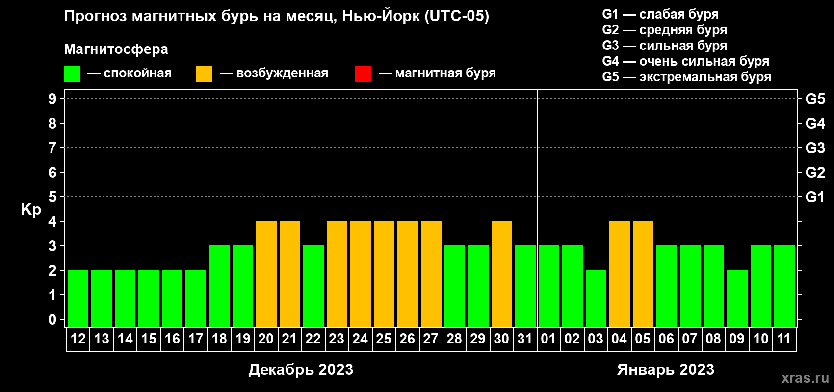 Прогноз максимального суточного геомагнитного индекса Kp на <b>1 месяц</b> (31 день) <b>с 12 декабря 2022 г по 11 января 2023 г</b>