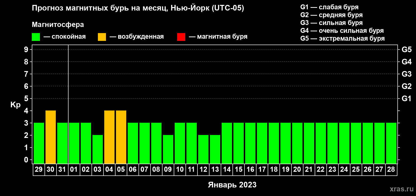 Прогноз максимального суточного геомагнитного индекса Kp на <b>1 месяц</b> (31 день) <b>с 29 декабря 2022 г по 28 января 2023 г</b>