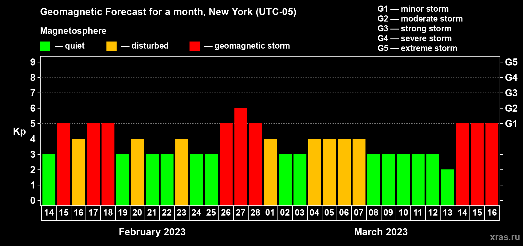 Forecast of the daily maximal value of geomagnetic index Kp for <b>1 month</b> (31 days) <b>from Feb 14, 2023 to Mar 16, 2023</b>