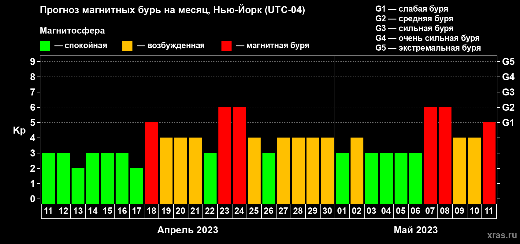 Прогноз максимального суточного геомагнитного индекса Kp на <b>1 месяц</b> (31 день) <b>с 11 апреля по 11 мая 2023 г</b>