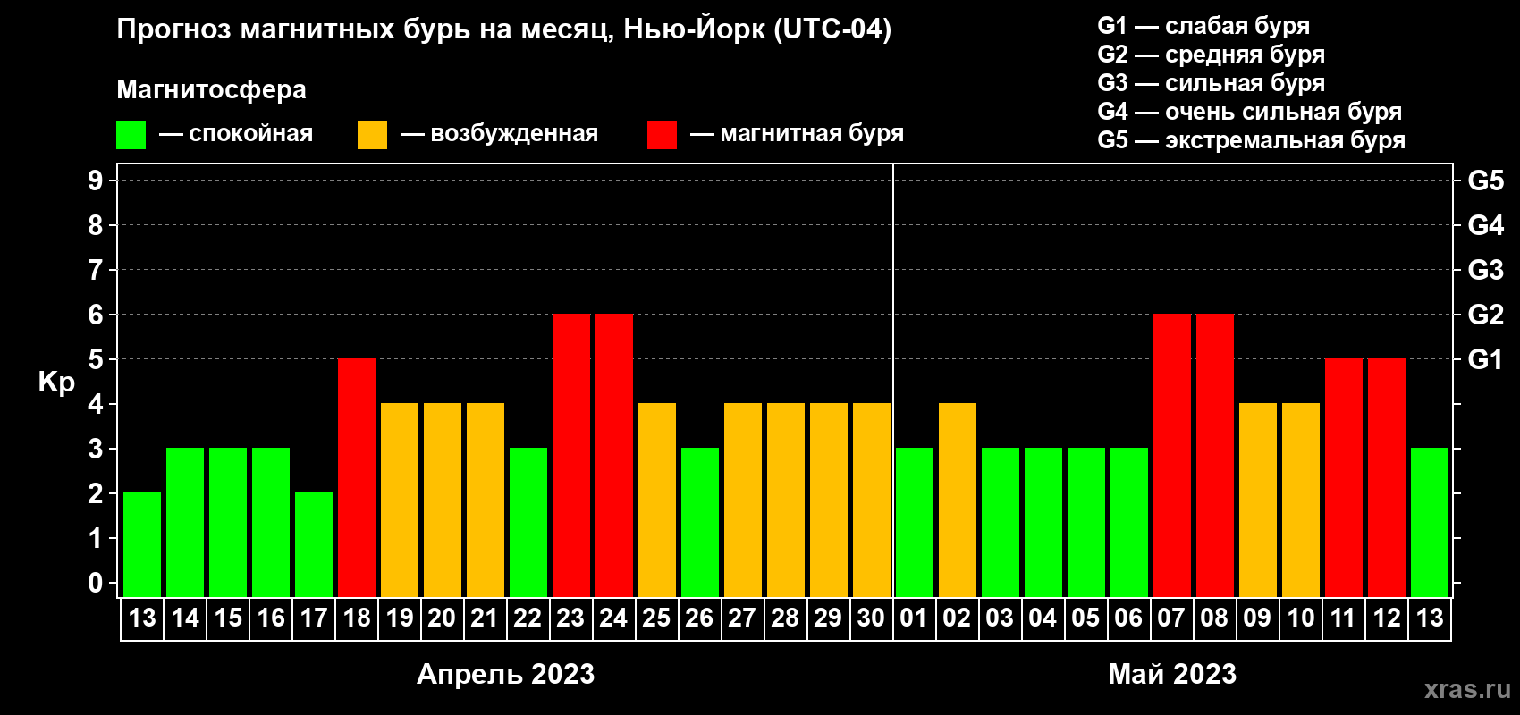 Прогноз максимального суточного геомагнитного индекса Kp на <b>1 месяц</b> (31 день) <b>с 13 апреля по 13 мая 2023 г</b>