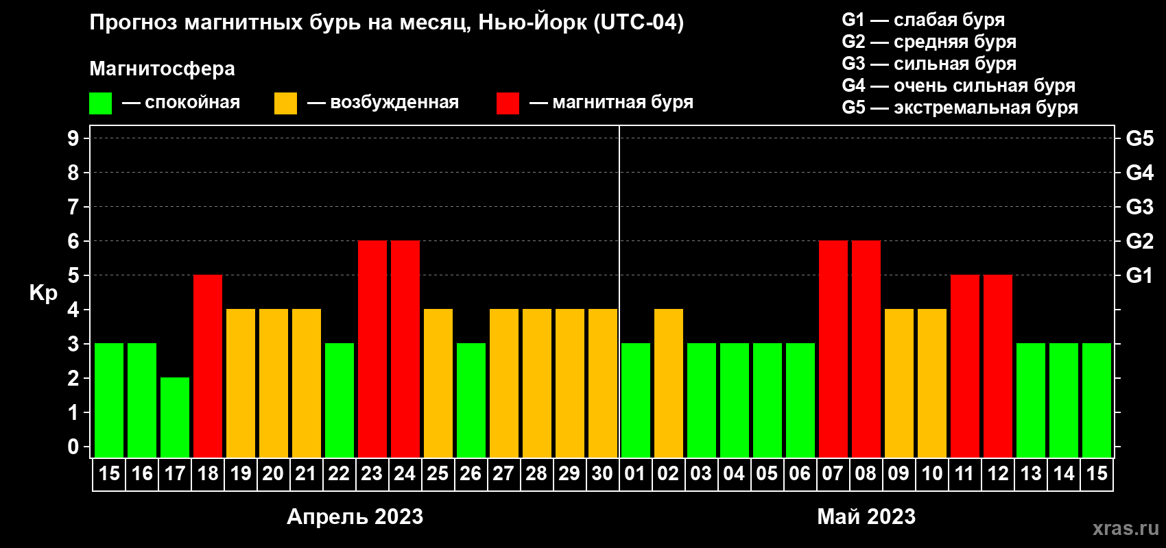 Прогноз максимального суточного геомагнитного индекса Kp на <b>1 месяц</b> (31 день) <b>с 15 апреля по 15 мая 2023 г</b>