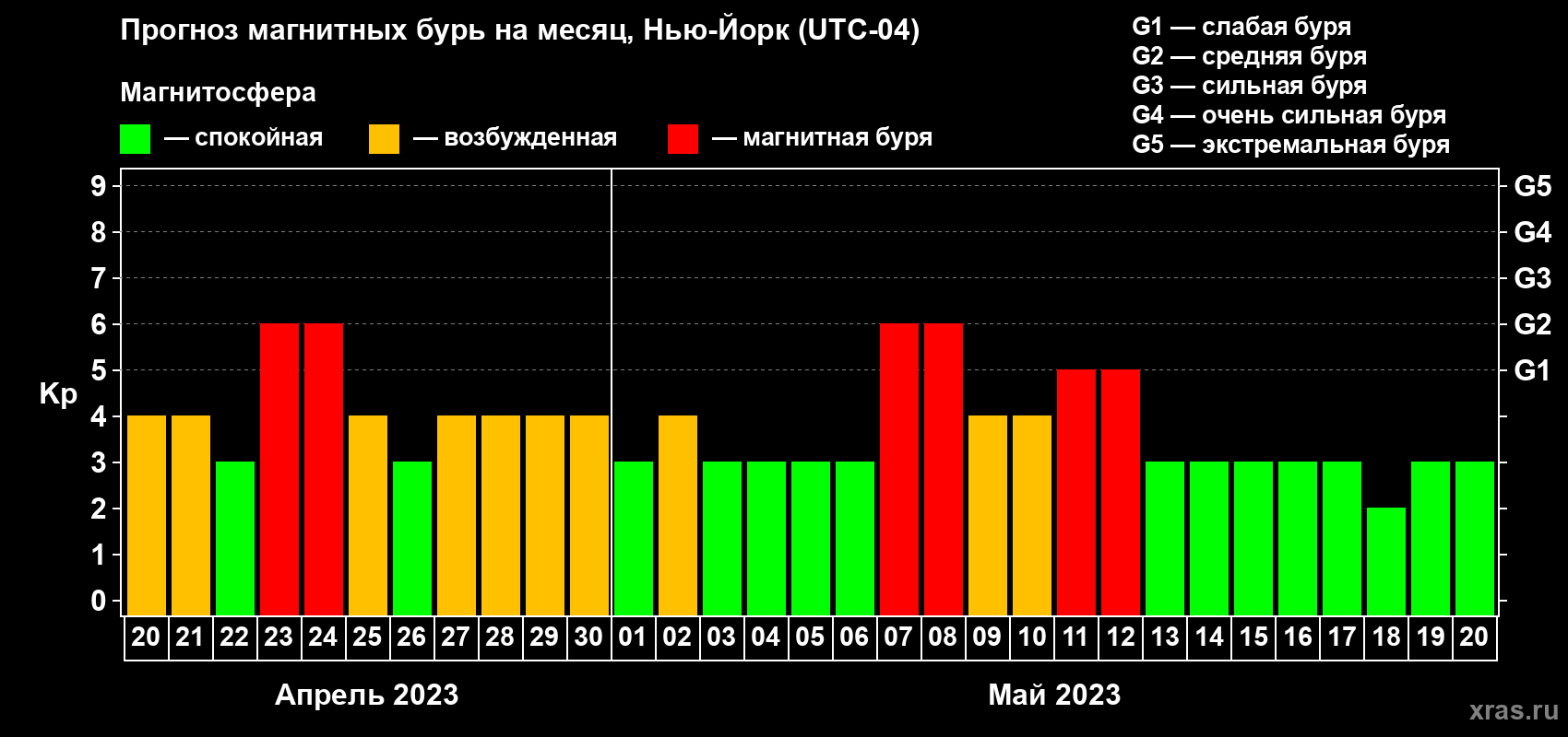 Прогноз максимального суточного геомагнитного индекса Kp на <b>1 месяц</b> (31 день) <b>с 20 апреля по 20 мая 2023 г</b>