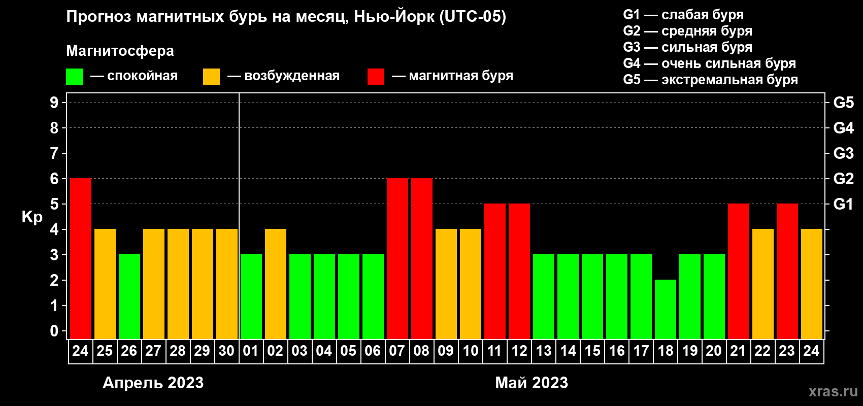 Прогноз максимального суточного геомагнитного индекса Kp на <b>1 месяц</b> (31 день) <b>с 24 апреля по 24 мая 2023 г</b>